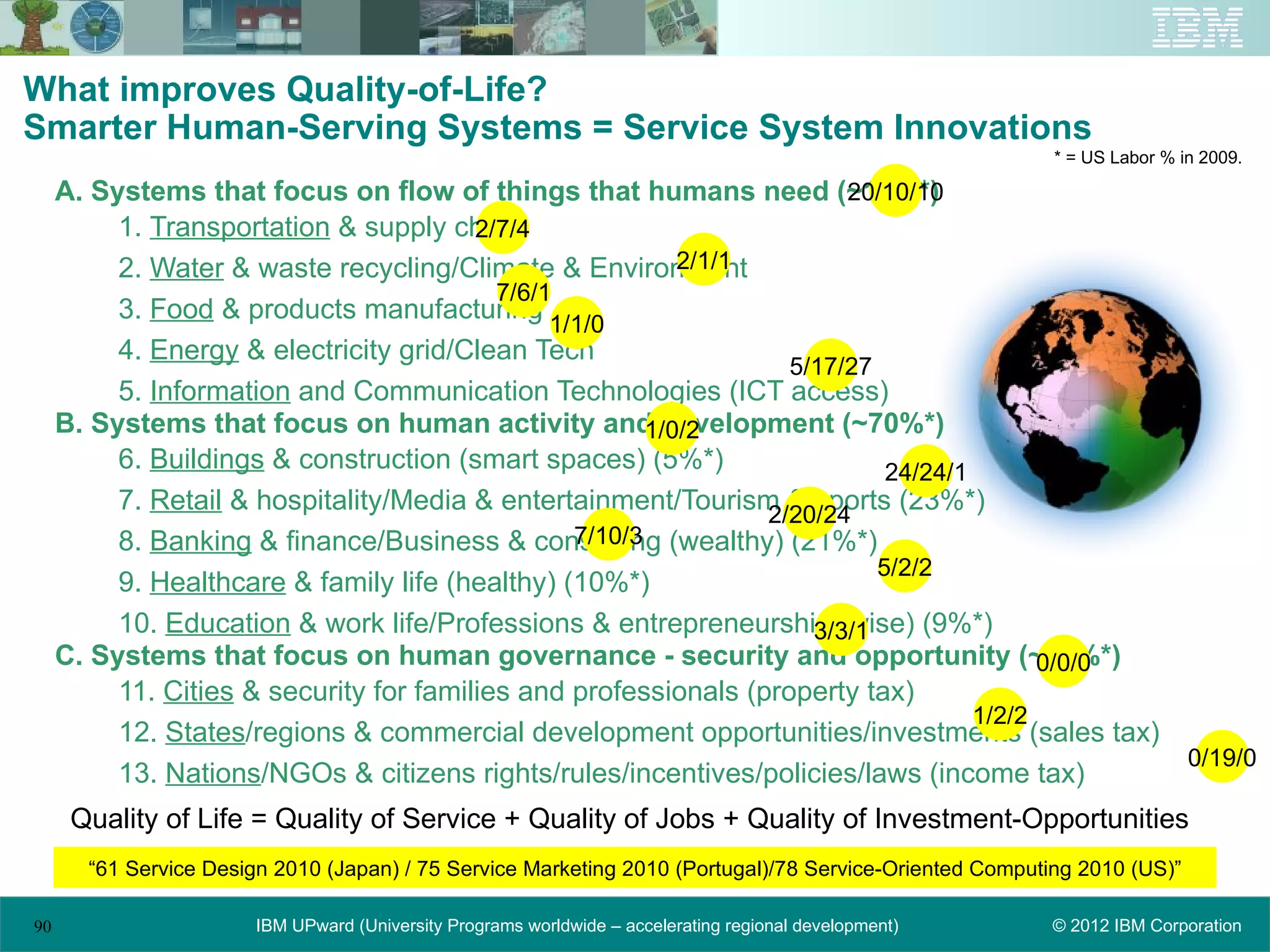 What improves Quality-of-Life?
Smarter Human-Serving Systems = Service System Innovations
                                                                                                         * = US Labor % in 2009.

     A. Systems that focus on flow of things that humans need (~15%*)   20/10/10
          1. Transportation & supply chain
                                         2/7/4
          2. Water & waste recycling/Climate & Environment2/1/1
                                           7/6/1
          3. Food & products manufacturing 1/1/0
          4. Energy & electricity grid/Clean Tech
                                                                   5/17/27
          5. Information and Communication Technologies (ICT access)
     B. Systems that focus on human activity and development (~70%*)
                                                       1/0/2
          6. Buildings & construction (smart spaces) (5%*)                  24/24/1
          7. Retail & hospitality/Media & entertainment/Tourism & sports (23%*)
                                                                 2/20/24
                                                 7/10/3 (wealthy) (21%*)
          8. Banking & finance/Business & consulting
                                                                           5/2/2
          9. Healthcare & family life (healthy) (10%*)
          10. Education & work life/Professions & entrepreneurship (wise) (9%*)
                                                                     3/3/1
     C. Systems that focus on human governance - security and opportunity (~15%*)         0/0/0
          11. Cities & security for families and professionals (property tax)
                                                                                    1/2/2
          12. States/regions & commercial development opportunities/investments (sales tax)
                                                                                                                         0/19/0
          13. Nations/NGOs & citizens rights/rules/incentives/policies/laws (income tax)
      Quality of Life = Quality of Service + Quality of Jobs + Quality of Investment-Opportunities
       “61 Service Design 2010 (Japan) / 75 Service Marketing 2010 (Portugal)/78 Service-Oriented Computing 2010 (US)”

90                      IBM UPward (University Programs worldwide – accelerating regional development)   © 2012 IBM Corporation
 