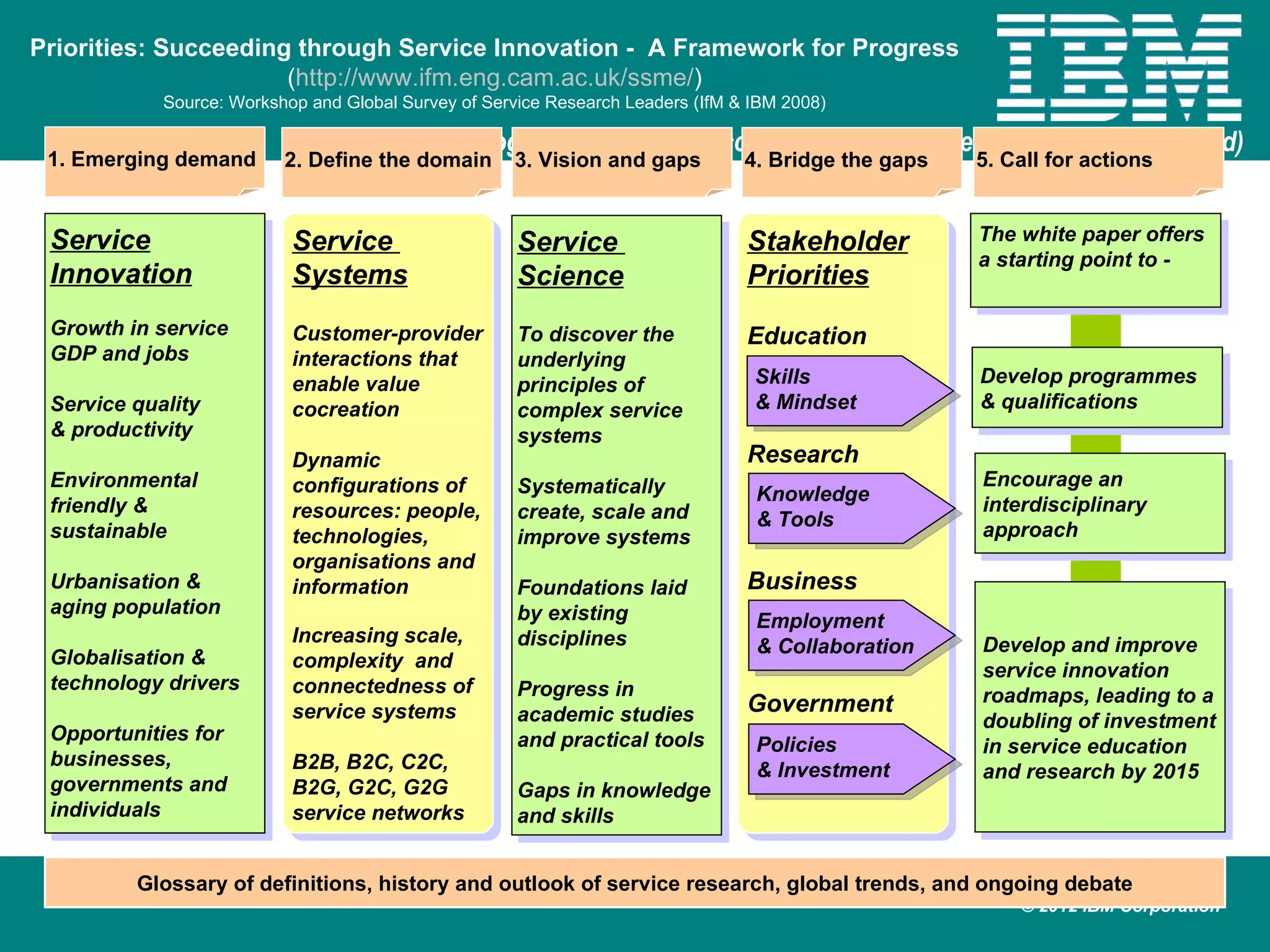 Priorities: Succeeding through Service Innovation - A Framework for Progress
                      (http://www.ifm.eng.cam.ac.uk/ssme/)
            Source: Workshop and Global Survey of Service Research Leaders (IfM & IBM 2008)

                            IBM University Programs worldwide, accelerating regional development (IBM Upward)
 1. Emerging demand       2. Define the domain       3. Vision and gaps          4. Bridge the gaps   5. Call for actions


 Service                   Service                    Service                    Stakeholder          The white paper offers
                                                                                                      a starting point to -
 Innovation                Systems                    Science                    Priorities
 Growth in service         Customer-provider          To discover the            Education
 GDP and jobs              interactions that          underlying
                           enable value               principles of               Skills              Develop programmes
 Service quality           cocreation                 complex service             & Mindset           & qualifications
 & productivity                                       systems
                           Dynamic                                               Research
 Environmental             configurations of          Systematically                                  Encourage an
                                                                                  Knowledge
 friendly &                resources: people,         create, scale and                               interdisciplinary
                                                                                  & Tools             approach
 sustainable               technologies,              improve systems
                           organisations and
 Urbanisation &            information                Foundations laid           Business
 aging population                                     by existing                 Employment
                           Increasing scale,          disciplines                                     Develop and improve
                                                                                  & Collaboration
 Globalisation &           complexity and                                                             service innovation
 technology drivers        connectedness of           Progress in
                                                                                 Government           roadmaps, leading to a
                           service systems            academic studies                                doubling of investment
 Opportunities for                                    and practical tools         Policies            in service education
 businesses,               B2B, B2C, C2C,                                         & Investment        and research by 2015
 governments and           B2G, G2C, G2G              Gaps in knowledge
 individuals               service networks           and skills


         Glossary of definitions, history and outlook of service research, global trends, and ongoing debate
                                                                                                          © 2012 IBM Corporation
 