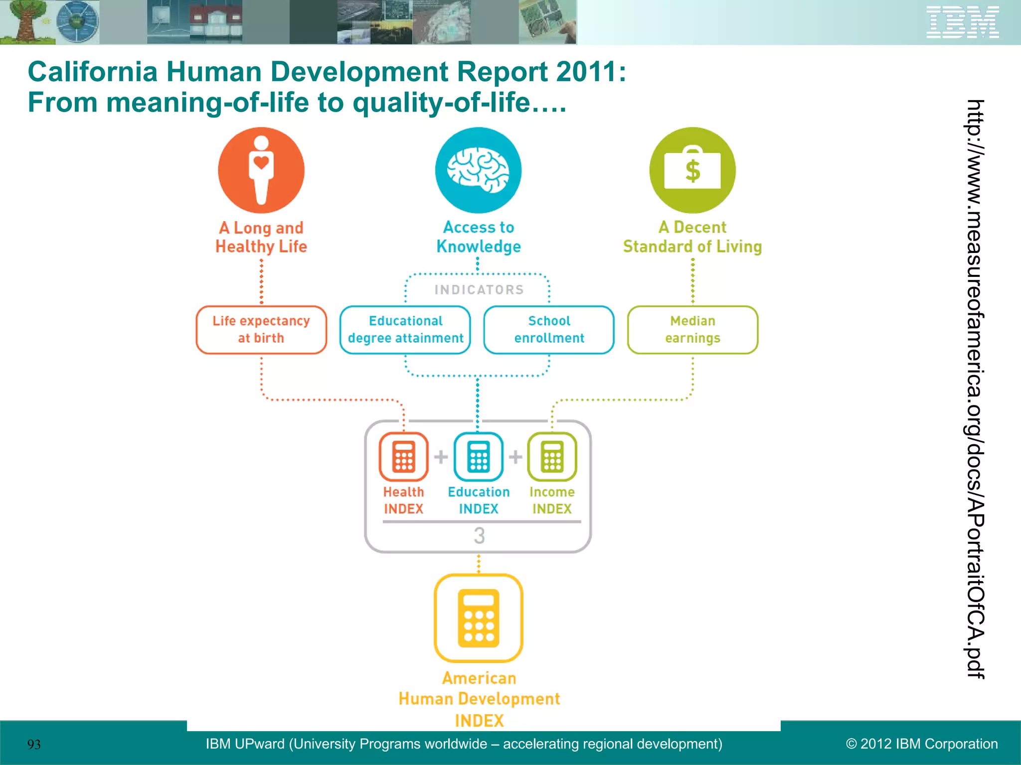 California Human Development Report 2011:
From meaning-of-life to quality-of-life….




                                                                                                             http://www.measureofamerica.org/docs/APortraitOfCA.pdf
93          IBM UPward (University Programs worldwide – accelerating regional development)   © 2012 IBM Corporation
 