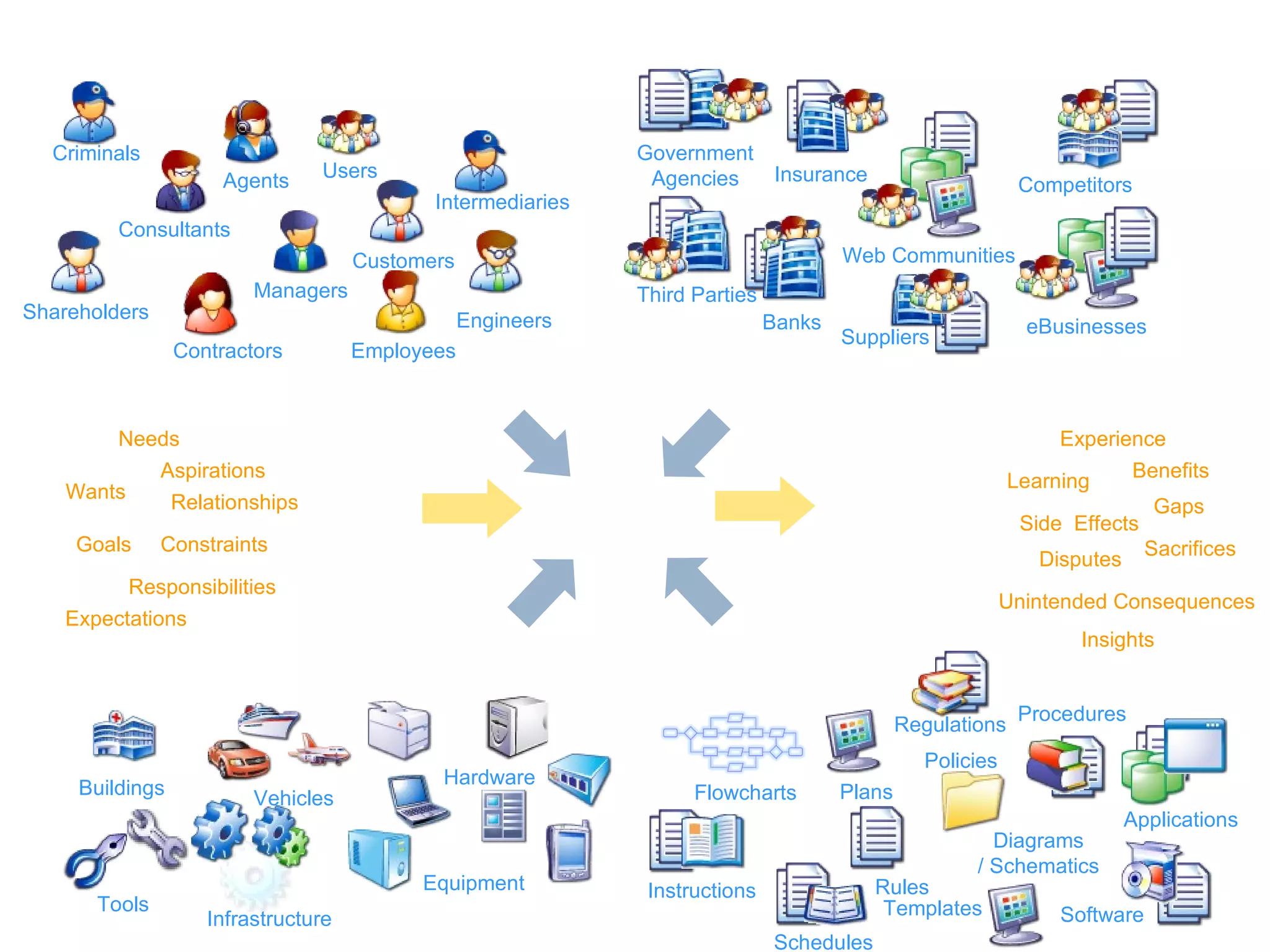 Value-cocreation from resource fusion (integration) and fission (specialization)


  Criminals                                                  Government
                      Agents    Users                         Agencies  Insurance                            Competitors
                                            Intermediaries
         Consultants
                                     Customers                                        Web Communities
                         Managers                            Third Parties
Shareholders                                     Engineers                   Banks                            eBusinesses
                                                                                     Suppliers
                 Contractors         Employees

                                           PEOPLE             ORGANIZATIONS
        Needs                                                                                                    Experience
           Aspirations    AS-IS                                                      OUTCOME                Learning    Benefits
    Wants                 Target &
            Relationships
                                Context
                                                         SERVICE                      Target &
                                                                                      Context
                                                                                                                             Gaps
                                                                                                             Side Effects
     Goals     Constraints     TO-BE                (Value-Cocreation)           IF-REDONE                                  Sacrifices
                               Target &
                                                                                                               Disputes
                                                                                      Target &
          Responsibilities     Context                                                Context
                                                                                                            Unintended Consequences
    Expectations
                                     TECHNOLOGY/                  SHARED                                           Insights

                                     ENVIRONMENT               INFORMATION
                                                                                                             Procedures
                                                                                             Regulations
                                                                                                 Policies
                                             Hardware
     Buildings           Vehicles                                  Flowcharts        Plans
                                                                                                                          Applications
                                                                                                        Diagrams
                                                                                                      / Schematics
                                           Equipment          Instructions               Rules                                98
       Tools                                                                              Templates
                    Infrastructure                                                                               Software
                                                                             Schedules
 