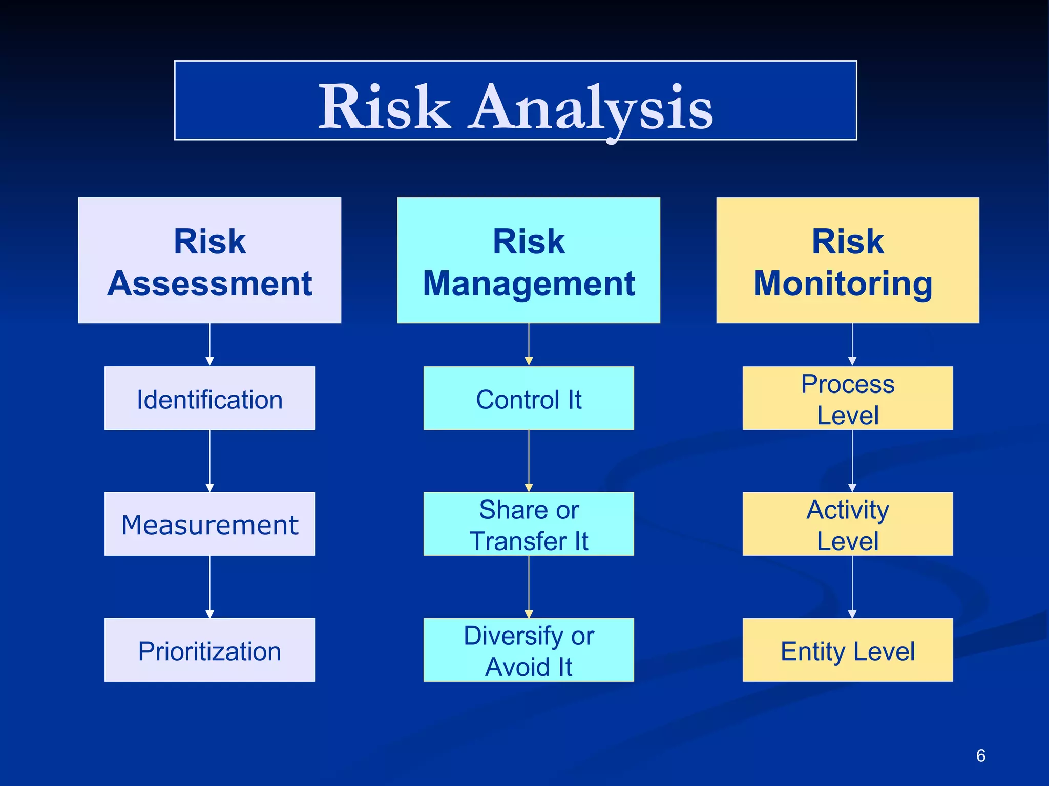 Risk Analysis Control It Share or Transfer It Diversify or Avoid It Risk Management Process Level Activity Level Entity Level Risk Monitoring   Identification Measurement Prioritization Risk Assessment 