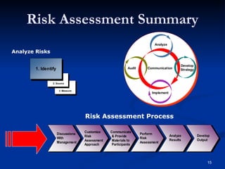 Risk Assessment Process Analyze Risks Risk Assessment Summary 