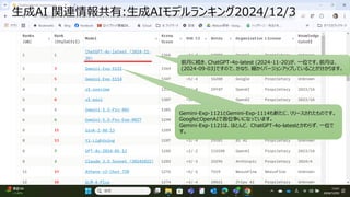 IBM ミドルウェア・ユーザー研究会
生成AI 関連情報共有:生成AIモデルランキング2024/12/3
前月に続き、ChatGPT-4o-latest (2024-11-20)が、一位です。前月は、
(2024-09-03)ですので、かなり、細かくバージョンアップしていることが分かります。
Gemini-Exp-1121とGemini-Exp-1114も新たに、リリースされたものです。
GoogleとOpenAIで首位争いになっています。
Gemini-Exp-1121は、ほとんど、 ChatGPT-4o-latestとかわらず、一位で
す。
 