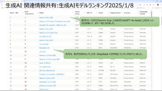IBM ミドルウェア・ユーザー研究会
生成AI 関連情報共有:生成AIモデルランキング2025/1/8
前月リリースされたGemini-Exp-1206がChatGPT-4o-latest (2024-11-
20)を抜いて、また一位になりました。
先月は、気が付きませんでしたが、DeepSeek V3が9位にランキングされていました。
 