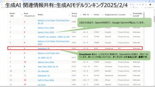 IBM ミドルウェア・ユーザー研究会
生成AI 関連情報共有:生成AIモデルランキング2025/2/4
DeepSeek R1は、1/20(月)に発表され、OpenAIのo1を超え、3位につけ
ています。単にランクが高いだけでなく、オープンソースであることが、重要です。
1位から3位まで、OpenAIを抑えて、Google Geminiが独占しています。
 