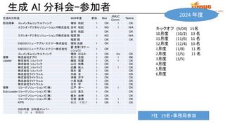IBM ミドルウェア・ユーザー研究会
生成 AI 分科会-参加者
キックオフ (9/04) 15名
10月度 (10/2) 13 名
11月度 (11/6) 11 名
12月度 (12/4) 10 名
1月度 (1/8) 11 名
2月度 (2/5) 11 名
3月度 (3/5)
4月度
5月度
6月度
7社 19名+事務局参加
2024 年度
生成AI分科会 2024年度 参加 Box
JIMUC
Comm
Teams
担当理事 エレメンタムコンサルティング 増田 和紀 1 OK 1 OK
エクシオ・デジタルソリューションズ株式会社 吉村 和記 1 NG 1 N/A
吉村 和記 OK OK
エクシオ・デジタルソリューションズ株式会社 福原 翔 1 NG N/A
福原 翔 OK OK
ENEOSリニューアブル・エナジー株式会社 塚田 光樹 1 OK
ENEOSリニューアブル・エナジー株式会社
翟 含章（タク ハ
ンショウ)
1 OK
エレメンタムコンサルティング 増田 はるか 1 OK Inv OK
理事 株式会社オプロ 石川 忠宏 1 OK 1 OK
Leader 株式会社 ソルパック 細田 和憲 1 OK 1 OK
株式会社 ソルパック 山口 和馬 1 OK OK
株式会社 ソルパック 近藤 拓人 1 OK 1 OK
株式会社 ソルパック 相木 翼 1 OK OK
株式会社ライトウェル 水田 圭 1 OK OK
株式会社ライトウェル 津崎 洋平 1 OK OK
株式会社ライトウェル 小泉 祐貴 1 OK OK
株式会社ライトウェル 玉木 学 1 OK OK
理事 リコーITソリューションズ（株） 江戸 栄一 1 OK 1 OK
Sub-LeaderリコーITソリューションズ（株） 山口 貴久 1 OK OK
リコーITソリューションズ（株） 榎本 由伸 1 OK OK
リコーITソリューションズ（株） 石塚 直満 1 OK 1 OK
KPR 稲見 千賀子 1 OK 1 OK
2024年度 分科会メンバー
7社 19 ∔ 事務局
 