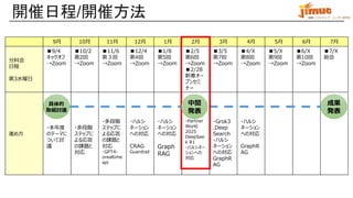 IBM ミドルウェア・ユーザー研究会
開催日程/開催方法
9月 10月 11月 12月 1月 2月 3月 4月 5月 6月 7月
分科会
日程
第3水曜日
■9/4
キックオフ
→Zoom
■10/2
第2回
→Zoom
■11/6
第３回
→Zoom
■12/4
第4回
→Zoom
■1/8
第5回
→Zoom
■2/5
第6回
→Zoom
■2/28
新春オー
プンセミ
ナー
■3/5
第7回
→Zoom
■4/X
第8回
→Zoom
■5/X
第9回
→Zoom
■6/X
第10回
→Zoom
■7/X
総会
進め方
・本年度
のテーマに
ついて討
議
・多段階
ステップに
よる応答
の課題と
対応
・多段階
ステップに
よる応答
の課題と
対応
・GPT4-
orealtime
api
・ハルシ
ネーション
への対応
CRAG
Guardrail
・ハルシ
ネーション
への対応
Graph
RAG
・Partner
World
2025
DeepSee
k R1
・ハルシネー
ションへの
対応
・Grok3
.Deep
Search
・ハルシ
ネーション
への対応
GraphR
AG
・ハルシ
ネーション
への対応
GraphR
AG
具体的
取組討議
成果
発表
中間
発表
 