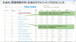 IBM ミドルウェア・ユーザー研究会
生成AI 関連情報共有:生成AIモデルランキング2024/11/6
o1-previewとGPT-4oが入れ替わっただけで、あまり変わりはありません。
一位から三位までは、変わらず、OpenAIのモデルです。
yi-lightningは、01.AIという北京にある中国企業のモデルです。
初めて入ってきました。その後聞きません。
 