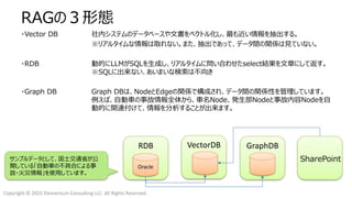 Copyright © 2025 Elementum Consulting LLC. All Rights Reserved.
RAGの３形態
・Vector DB 社内システムのデータベースや文書をベクトル化し、最も近い情報を抽出する。
※リアルタイムな情報は取れない。また、抽出であって、データ間の関係は見ていない。
・RDB 動的にLLMがSQLを生成し、リアルタイムに問い合わせたselect結果を文章にして返す。
※SQLに出来ない、あいまいな検索は不向き
・Graph DB Graph DBは、NodeとEdgeの関係で構成され、データ間の関係性を管理しています。
例えば、自動車の事故情報全体から、車名Node、発生部Nodeと事故内容Nodeを自
動的に関連付けて、情報を分析することが出来ます。
RDB VectorDB GraphDB
Oracle
SharePoint
サンプルデータとして、国土交通省が公
開している「自動車の不具合による事
故・火災情報」を使用しています。
 