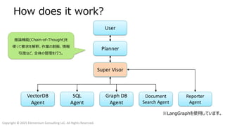 Copyright © 2025 Elementum Consulting LLC. All Rights Reserved.
How does it work?
User
Super Visor
VectorDB
Agent
SQL
Agent
Graph DB
Agent
Document
Search Agent
推論機能(Chain-of-Thought)を
使って要求を解釈、作業の割振、情報
引渡など、全体の管理を行う。
※LangGraphを使用しています。
Planner
Reporter
Agent
 