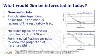 What would Jim be interested in today?
• Nanomaterials
• Particle size-dependent
deposition in the various
regions of the respiratory tract
Vincent J. (2005) Health-related aerosol measurement: A review of existing sampling criteria
and proposals for new ones. Journal of environmental monitoring : JEM; 7: 1037-53.
• No toxicological or physical
basis for a cut at 100 nm
• For the nasal fraction we need
to know the proportion of
nasal breathing
Nasal deposition
Alveolar deposition
 