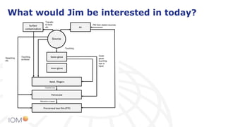 What would Jim be interested in today?
Source
Splashing
etc.
Touching
surfaces
Touching
Transfer
to tools
etc
PM from distant sources
Outer
glove
touching
eye or
hand
 