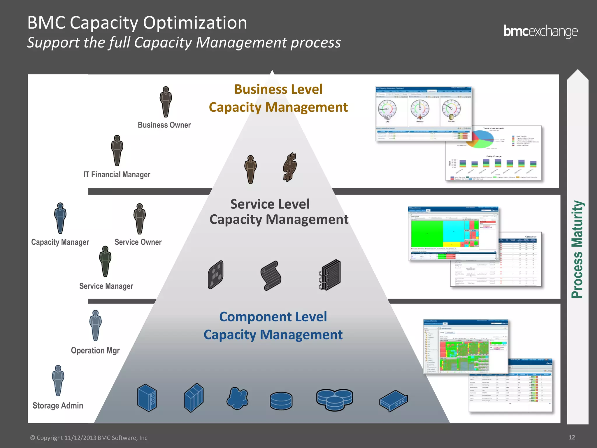 BMC Capacity Optimization
Support the full Capacity Management process
Business Level
Capacity Management
Business Owner

Service Level
Capacity Management
Capacity Manager

Service Owner

Service Manager

Process Maturity

IT Financial Manager

Component Level
Capacity Management
Operation Mgr

Storage Admin

© Copyright 11/12/2013 BMC Software, Inc

12

 