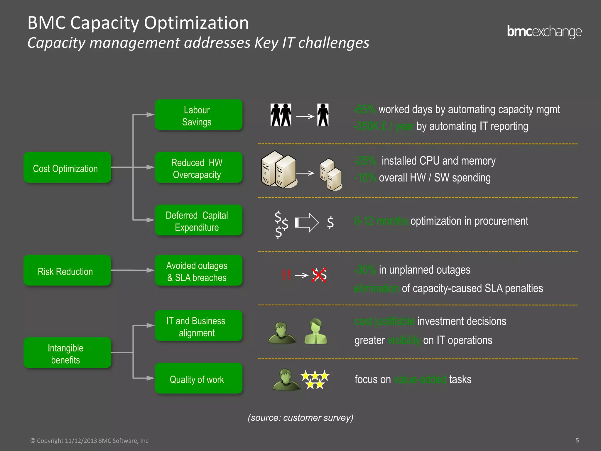 BMC Capacity Optimization
Capacity management addresses Key IT challenges

-65% worked days by automating capacity mgmt
-350K £ / year by automating IT reporting

Labour
Savings

Cost Optimization

-25% installed CPU and memory
-10% overall HW / SW spending

Reduced HW
Overcapacity

Deferred Capital
Expenditure

Risk Reduction

$$
$

Avoided outages
& SLA breaches

!!

$
$$

6-12 months optimization in procurement

-30% in unplanned outages
elimination of capacity-caused SLA penalties
cost justifiable investment decisions

IT and Business
alignment

greater visibility on IT operations

Intangible
benefits

focus on value-added tasks

Quality of work

(source: customer survey)
© Copyright 11/12/2013 BMC Software, Inc

5

 
