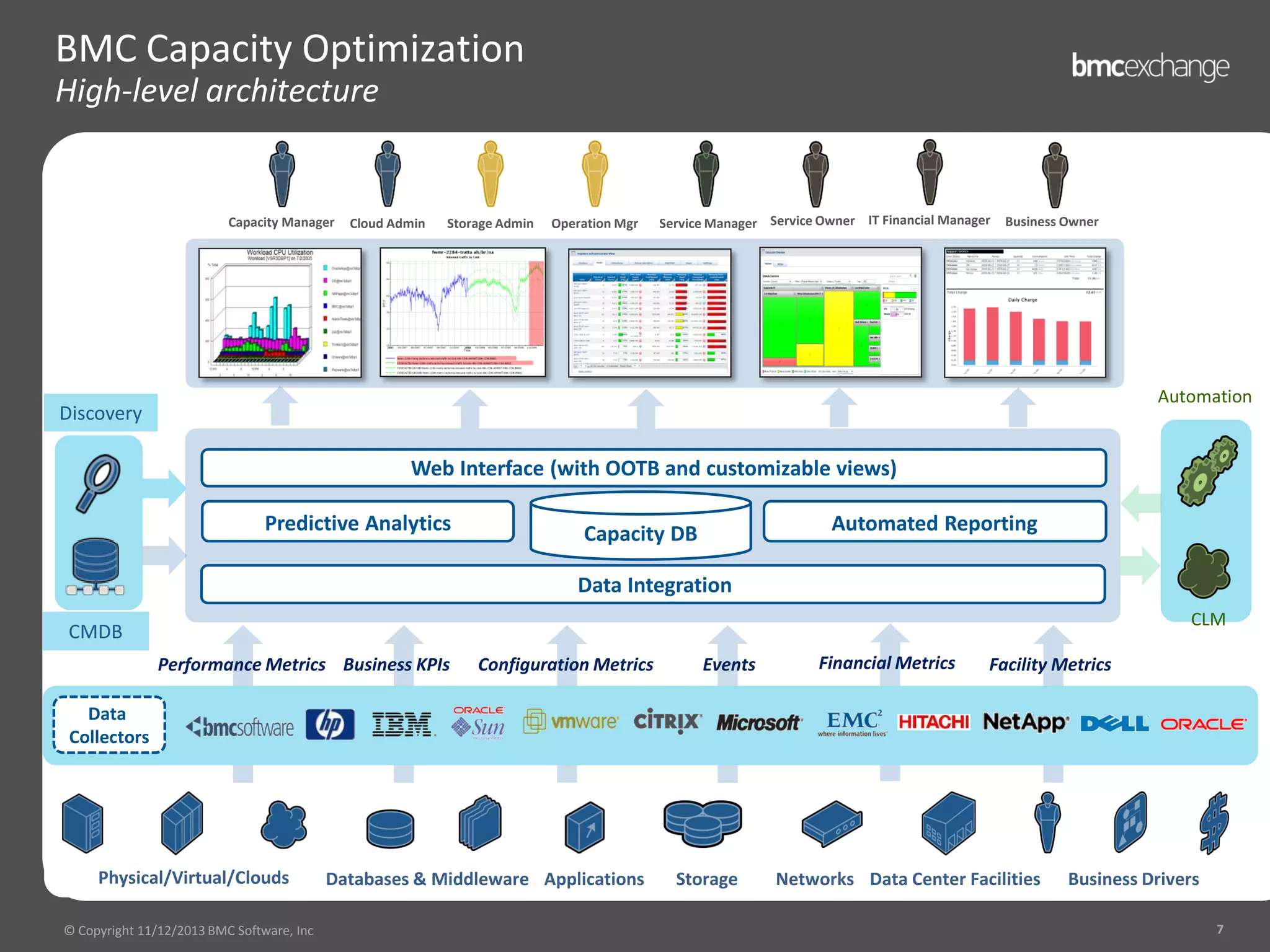 BMC Capacity Optimization
High-level architecture

Capacity Manager

Cloud Admin

Storage Admin

Operation Mgr

Service Manager Service Owner IT Financial Manager

Business Owner

Automation

Discovery

Web Interface (with OOTB and customizable views)

Predictive Analytics

Automated Reporting

Capacity DB
Data Integration

CLM

CMDB
Performance Metrics Business KPIs

Configuration Metrics

Events

Financial Metrics

Facility Metrics

Data
Collectors

Physical/Virtual/Clouds
© Copyright 11/12/2013 BMC Software, Inc

Databases & Middleware Applications

Storage

Networks Data Center Facilities

Business Drivers
7

 