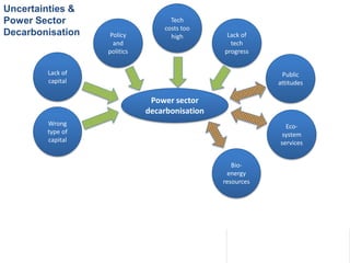 Power sector
decarbonisation
6.TPA
Bio-
energy
resources
Public
attitudes
Tech
costs too
high Lack of
tech
progress
Wrong
type of
capital
Lack of
capital
Policy
and
politics
Uncertainties &
Power Sector
Decarbonisation
Eco-
system
services
 