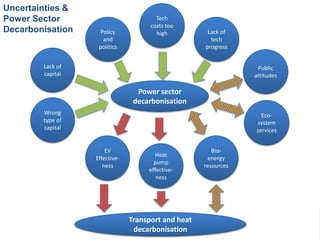 Power sector
decarbonisation
6.TPA
Bio-
energy
resources
EV
Effective-
ness
Heat
pump
effective-
ness
Public
attitudes
Tech
costs too
high Lack of
tech
progress
Wrong
type of
capital
Lack of
capital
Policy
and
politics
Transport and heat
decarbonisation
Uncertainties &
Power Sector
Decarbonisation
Eco-
system
services
 