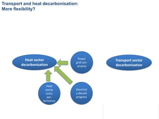 Heat sector
decarbonisation
Transport sector
decarbonisation
Power
grid con-
straints
Heat
pump
costs;
per-
formance
Electricit
y decarb
progress
Transport and heat decarbonisation:
More flexibility?
 