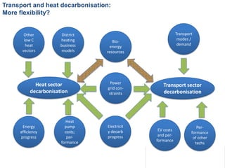 Heat sector
decarbonisation
Bio-
energy
resources
Transport sector
decarbonisation
District
heating
business
models
Other
low C
heat
vectors
Power
grid con-
straints
Heat
pump
costs;
per-
formance
Energy
efficiency
progress
Electricit
y decarb
progress
Transport and heat decarbonisation:
More flexibility?
Transport
modes /
demand
EV costs
and per-
formance
Per-
formance
of other
techs
 