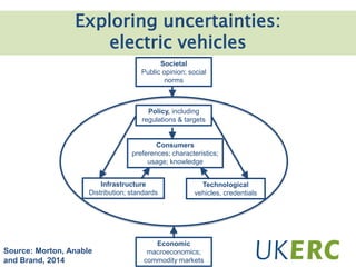 Exploring uncertainties:
electric vehicles
Consumers
preferences; characteristics;
usage; knowledge
Societal
Public opinion; social
norms
Economic
macroeconomics;
commodity markets
Technological
vehicles, credentials
Infrastructure
Distribution; standards
Policy, including
regulations & targets
Source: Morton, Anable
and Brand, 2014
 