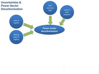Power sector
decarbonisation
6.TPA
Tech
costs too
high Lack of
tech
progress
Wrong
type of
capital
Lack of
capital
Uncertainties &
Power Sector
Decarbonisation
 
