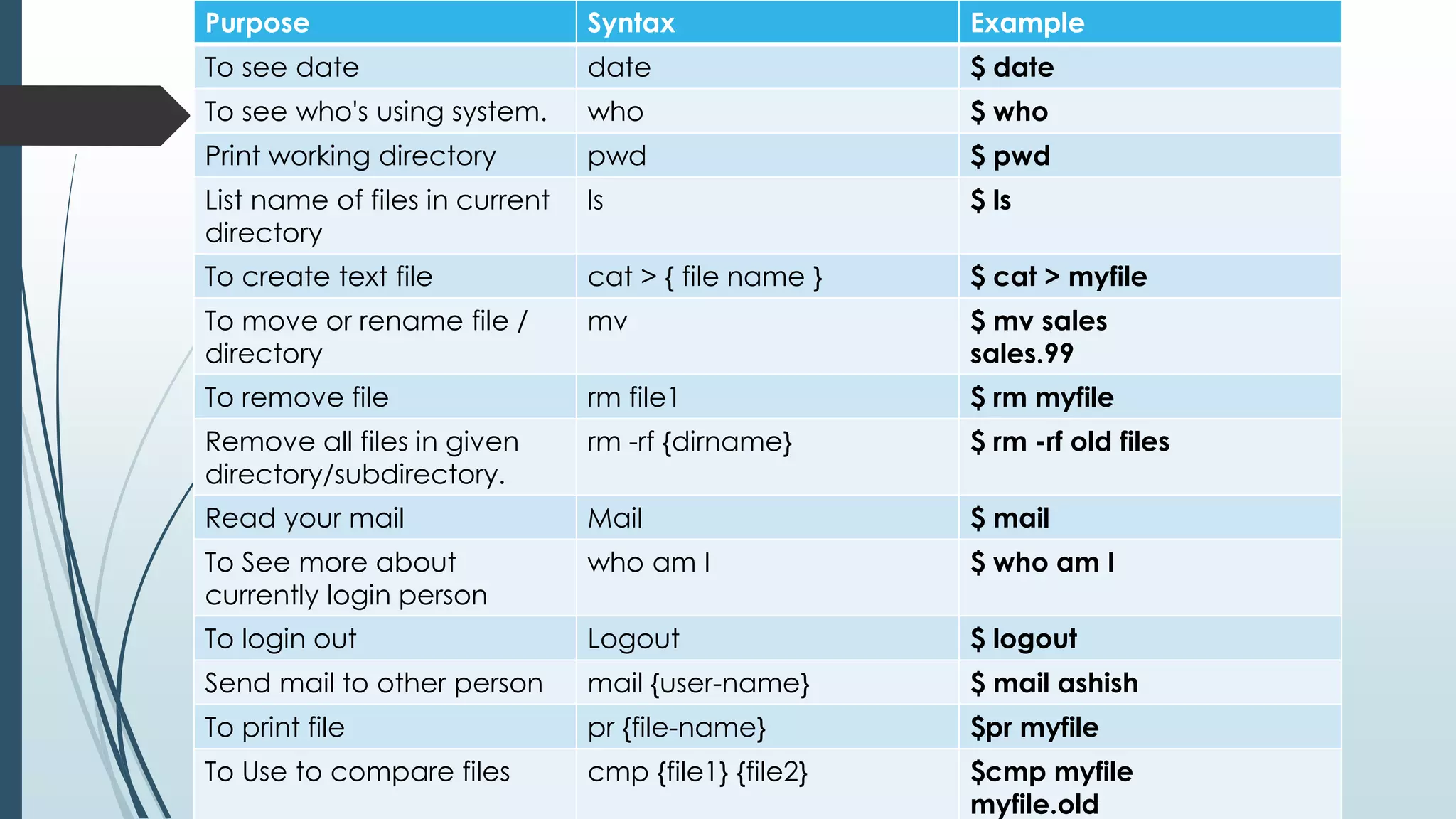Purpose Syntax Example
To see date date $ date
To see who's using system. who $ who
Print working directory pwd $ pwd
List name of files in current
directory
ls $ ls
To create text file cat > { file name } $ cat > myfile
To move or rename file /
directory
mv $ mv sales
sales.99
To remove file rm file1 $ rm myfile
Remove all files in given
directory/subdirectory.
rm -rf {dirname} $ rm -rf old files
Read your mail Mail $ mail
To See more about
currently login person
who am I $ who am I
To login out Logout $ logout
Send mail to other person mail {user-name} $ mail ashish
To print file pr {file-name} $pr myfile
To Use to compare files cmp {file1} {file2} $cmp myfile
myfile.old
 