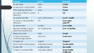 Purpose Syntax Example
To see date date $ date
To see who's using system. who $ who
Print working directory pwd $ pwd
List name of files in current
directory
ls $ ls
To create text file cat > { file name } $ cat > myfile
To move or rename file /
directory
mv $ mv sales
sales.99
To remove file rm file1 $ rm myfile
Remove all files in given
directory/subdirectory.
rm -rf {dirname} $ rm -rf old files
Read your mail Mail $ mail
To See more about
currently login person
who am I $ who am I
To login out Logout $ logout
Send mail to other person mail {user-name} $ mail ashish
To print file pr {file-name} $pr myfile
To Use to compare files cmp {file1} {file2} $cmp myfile
myfile.old
 