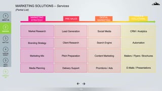 MARKETING
STRATEGY
PRE SALES
DIGITAL
MARKETING
TOOLS &
COLLATERAL
S
13
MARKETING SOLUTIONS – Services
(Partial List)
Marketing Mix
Media Planning
Lead Generation
Client Research
Pitch Preparation
Delivery Support
Social Media
Search Engine
Content Marketing
Promtions / Ads
CRM / Analytics
Automation
Mailers / Flyers / Brochures
1
ABOUT US
2
SERVICES
6
CONTACT
US
2
SERVICES
4
HOW WE
WORK?
3
WHY US?
5
WHAT
NEXT?
Market Research
Branding Strategy
E-Mails / Presentations
 