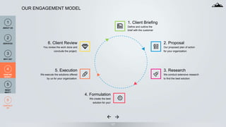 17
OUR ENGAGEMENT MODEL
1. Client Briefing
Define and outline the
brief with the customer
2. Proposal
Our proposed plan of action
for your organization.
4. Formulation
We create the best
solution for you!
5. Execution
We execute the solutions offered
by us for your organization.
6. Client Review
You review the work done and
conclude the project.
3. Research
We conduct extensive research
to find the best solution.
1
ABOUT US
3
WHY US?
5
WHAT
NEXT?
4
HOW WE
WORK?
2
SERVICES
6
CONTACT
US
 