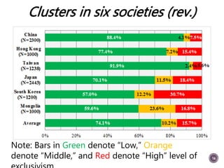 Clusters in six societies (rev.)
16
Note: Bars in Green denote “Low,” Orange
denote “Middle,” and Red denote “High” level ...
