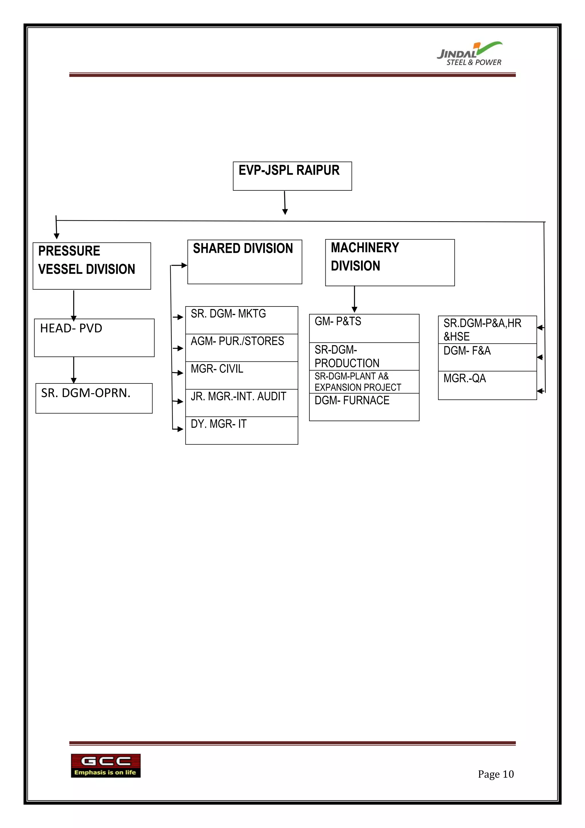 EVP-JSPL RAIPUR




PRESSURE          SHARED DIVISION          MACHINERY
VESSEL DIVISION                            DIVISION


                  SR. DGM- MKTG
                                        GM- P&TS            SR.DGM-P&A,HR
HEAD- PVD
                  AGM- PUR./STORES                          &HSE
                                        SR-DGM-             DGM- F&A
                  MGR- CIVIL            PRODUCTION
                                        SR-DGM-PLANT A&     MGR.-QA
                                        EXPANSION PROJECT
SR. DGM-OPRN.     JR. MGR.-INT. AUDIT   DGM- FURNACE
                  DY. MGR- IT




                                                                 Page 10
 