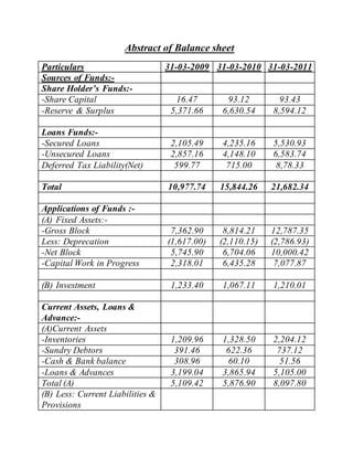 Abstract of Balance sheet
Particulars 31-03-2009 31-03-2010 31-03-2011
Sources of Funds:-
Share Holder’s Funds:-
-Share Capital 16.47 93.12 93.43
-Reserve & Surplus 5,371.66 6,630.54 8,594.12
Loans Funds:-
-Secured Loans 2,105.49 4,235.16 5,530.93
-Unsecured Loans 2,857.16 4,148.10 6,583.74
Deferred Tax Liability(Net) 599.77 715.00 8,78.33
Total 10,977.74 15,844.26 21,682.34
Applications of Funds :-
(A) Fixed Assets:-
-Gross Block 7,362.90 8,814.21 12,787.35
Less: Deprecation (1,617.00) (2,110.15) (2,786.93)
-Net Block 5,745.90 6,704.06 10,000.42
-Capital Work in Progress 2,318.01 6,435.28 7,077.87
(B) Investment 1,233.40 1,067.11 1,210.01
Current Assets, Loans &
Advance:-
(A)Current Assets
-Inventories 1,209.96 1,328.50 2,204.12
-Sundry Debtors 391.46 622.36 737.12
-Cash & Bank balance 308.96 60.10 51.56
-Loans & Advances 3,199.04 3,865.94 5,105.00
Total (A) 5,109.42 5,876.90 8,097.80
(B) Less: Current Liabilities &
Provisions
 