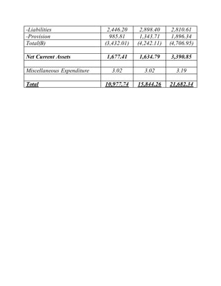 -Liabilities 2,446.20 2,898.40 2,810.61
-Provision 985.81 1,343.71 1,896.34
Total(B) (3,432.01) (4,242.11) (4,706.95)
Net Current Assets 1,677.41 1,634.79 3,390.85
Miscellaneous Expenditure 3.02 3.02 3.19
Total 10,977.74 15,844.26 21,682.34
 