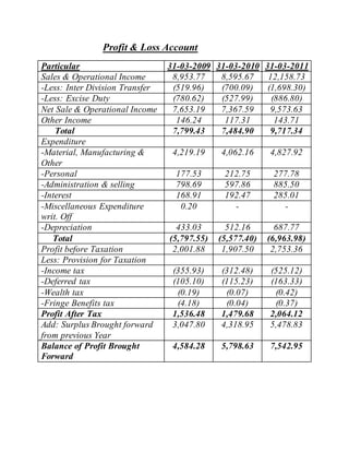 Profit & Loss Account
Particular 31-03-2009 31-03-2010 31-03-2011
Sales & Operational Income 8,953.77 8,595.67 12,158.73
-Less: Inter Division Transfer (519.96) (700.09) (1,698.30)
-Less: Excise Duty (780.62) (527.99) (886.80)
Net Sale & Operational Income 7,653.19 7,367.59 9,573.63
Other Income 146.24 117.31 143.71
Total 7,799.43 7,484.90 9,717.34
Expenditure
-Material, Manufacturing &
Other
4,219.19 4,062.16 4,827.92
-Personal 177.53 212.75 277.78
-Administration & selling 798.69 597.86 885.50
-Interest 168.91 192.47 285.01
-Miscellaneous Expenditure
writ. Off
0.20 - -
-Depreciation 433.03 512.16 687.77
Total (5,797.55) (5,577.40) (6,963.98)
Profit before Taxation 2,001.88 1,907.50 2,753.36
Less: Provision for Taxation
-Income tax (355.93) (312.48) (525.12)
-Deferred tax (105.10) (115.23) (163.33)
-Wealth tax (0.19) (0.07) (0.42)
-Fringe Benefits tax (4.18) (0.04) (0.37)
Profit After Tax 1,536.48 1,479.68 2,064.12
Add: Surplus Brought forward
from previous Year
3,047.80 4,318.95 5,478.83
Balance of Profit Brought
Forward
4,584.28 5,798.63 7,542.95
 