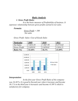 Ratio Analysis
 Gross Profit Ratio:
It is the basic measure of Profitability of business. It
expresses relationship between gross profits earned to net sales.
Formula:
Gross Profit × 100
Net sales
Gross Profit: Sales- Cost of Goods Sales
Particular 2009 2010 2011
Net Sales 7,653.19 7,367.59 9,573.63
Gross Profit 2,638.91 2,659.61 3,934.21
Ratio (%) 34.48% 36.1% 41.09%
Interpretation:
In the first year Gross Profit Ratio of the company
was 34.48 %. It is good in Second year when it increase and become
36.1 % in the third year it increases and become 41.09 % which is
satisfactory for company.
0.00
2,000.00
4,000.00
6,000.00
8,000.00
10,000.00
12,000.00
2009 2010 2011
Gross Profit
Net Sales
 