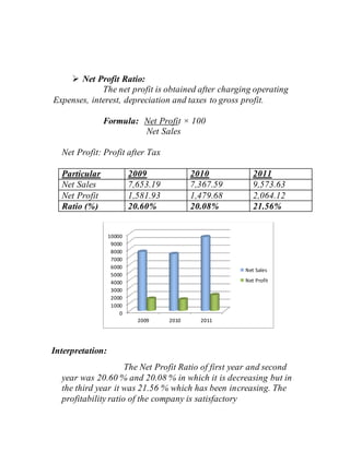  Net Profit Ratio:
The net profit is obtained after charging operating
Expenses, interest, depreciation and taxes to gross profit.
Formula: Net Profit × 100
Net Sales
Net Profit: Profit after Tax
Particular 2009 2010 2011
Net Sales 7,653.19 7,367.59 9,573.63
Net Profit 1,581.93 1,479.68 2,064.12
Ratio (%) 20.60% 20.08% 21.56%
Interpretation:
The Net Profit Ratio of first year and second
year was 20.60 % and 20.08 % in which it is decreasing but in
the third year it was 21.56 % which has been increasing. The
profitability ratio of the company is satisfactory
0
1000
2000
3000
4000
5000
6000
7000
8000
9000
10000
2009 2010 2011
Net Sales
Net Profit
 