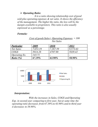  Operating Ratio:
It is a ratio showing relationship cost of good
sold plus operating expenses & net sales. It shows the efficiency
of the management. The higher the ratio, the less will be the
margin available to proprietors. This ratio is also usually
expressed as a percentage.
Formula:
Cost of goods Sales+ Operating Expenses × 100
Net Sales
Particular 2009 2010 2011
Net Sales 7,653.19 7,367.59 9,573.63
COGS 5014.28 4707.98 5639.42
Operating Ex. 143.71 - -
Ratio (%) 67.39% 63.90% 58.90%
Interpretation:
With the increases in Sales, COGS and Operating
Exp. in second year comparing to first year, but at same time the
operating ratio decreases from 67.39% to 63.90% and in third year
it decreases to 58.90%.
0
5000
10000
2009 2010 2011
Net Sales
COGS
Operarting EX.
 
