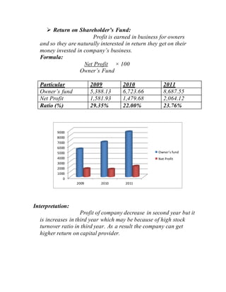  Return on Shareholder’s Fund:
Profit is earned in business for owners
and so they are naturally interested in return they get on their
money invested in company’s business.
Formula:
Net Profit × 100
Owner’s Fund
Particular 2009 2010 2011
Owner’s fund 5,388.13 6,723.66 8,687.55
Net Profit 1,581.93 1,479.68 2,064.12
Ratio (%) 29.35% 22.00% 23.76%
Interpretation:
Profit of company decrease in second year but it
is increases in third year which may be because of high stock
turnover ratio in third year. As a result the company can get
higher return on capital provider.
0
1000
2000
3000
4000
5000
6000
7000
8000
9000
2009 2010 2011
Owner's fund
Net Profit
 