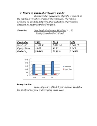  Return on Equity Shareholder’s Funds:
It shows what percentage of profit is earned on
the capital invested by ordinary shareholders. The ratio is
obtained by dividing net profit after deduction of preference
dividend by equity shareholders fund.
Formula: Net Profit-Preference Dividend × 100
Equity Shareholder’s Fund
Particular 2009 2010 2011
Net Profit 1,581.93 1,479.68 2,064.12
Equity Share 16.47 93.12 93.43
Ratio (%) 96.04% 15.89% 22.09%
Interpretation:
Here, at glance of last 3 year amount available
for dividend purpose is decreasing every year.
0
500
1000
1500
2000
2500
2009 2010 2011
Net Profit
Equty Share
 