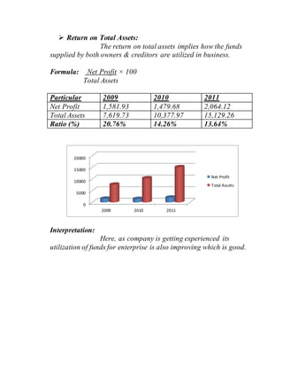 Return on Total Assets:
The return on total assets implies how the funds
supplied by both owners & creditors are utilized in business.
Formula: Net Profit × 100
Total Assets
Particular 2009 2010 2011
Net Profit 1,581.93 1,479.68 2,064.12
Total Assets 7,619.73 10,377.97 15,129.26
Ratio (%) 20.76% 14.26% 13.64%
Interpretation:
Here, as company is getting experienced its
utilization of funds for enterprise is also improving which is good.
0
5000
10000
15000
20000
2009 2010 2011
Net Profit
Total Assets
 