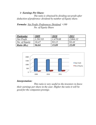  Earnings Per Share:
The ratio is obtained by dividing net profit after
deduction of preference dividend by number of Equity share.
Formula: Net Profit- Preferences Dividend ×100
No. of Equity Share
Particular 2009 2010 2011
Net Profit 1,581.93 1,479.68 2,064.12
No. of Equity 16.47 93.12 93.43
Ratio (Rs.) 96.04 15.89 22.09
Interpretation:
This ratio is very useful to the investors to know
their earnings per share in the year. Higher the ratio it will be
good for the companies prestige.
0
500
1000
1500
2000
2009 2010 2011
Net Profit
No of Equity
 