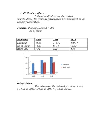  Dividend per Share:
It shows the dividend per share which
shareholders of the company get return on their investment by the
company declaration.
Formula: Purpose Dividend × 100
No of share
Particular 2009 2010 2011
Dividend 85.33 116.52 140.19
No of Share 16.47 93.12 93.43
Ratio (Rs.) 5.52 1.25 1.50
Interpretation:
This ratio shows the dividend per share. It was
5.52 Rs. in 2009, 1.25 Rs. in 2010 & 1.50 Rs in 2011.
0
50
100
150
2009 2010 2011
Dividend
No of Share
 