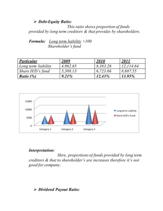  Debt-Equity Ratio:
This ratio shows proportion of funds
provided by long term creditors & that provides by shareholders.
Formula: Long term liability ×100
Shareholder’s fund
Particular 2009 2010 2011
Long term liability 4,962.65 8,383.26 12,114.64
Share H/D’s fund 5,388.13 6,723.66 8,687.55
Ratio (%) 9.21% 12.43% 13.95%
Interpretation:
Here, proportions of funds provided by long term
creditors & that to shareholder’s are increases therefore it’s not
good for company.
 Dividend Payout Ratio:
0
5000
10000
15000
Category 1 Category 2 Category 3
Long term Liability
Share H/D's Fund
 
