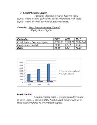  Capital Gearing Ratio:
This ratio indicates the ratio between those
capital where interest & dividend pay is compulsory with those
capital where dividend payment is not compulsory.
Formula: Fixed Interest bearing Capital
Equity share Capital
Particular 2009 2010 2011
Fixed Interest bearing Capital 4,962.65 8,383.26 12,114.64
Equity share capital 15.47 93.12 93.43
Ratio 32.08 9.02 12.97
Interpretation:
Capital gearing ratio is continuously decreasing
in given years. It shows that the fixed interest bearing capital is
more used compared to the ordinary capital.
0
2000
4000
6000
8000
10000
12000
14000
2009 2010 2011
Fixed Interest bearing Capital
Equity Share Capital
 