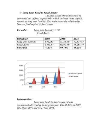  Long Term Fund to Fixed Assets:
The fixed assets of business must be
purchased out of fixed capital only, which includes share capital,
reserve & long term liability. This ratio shows the relationship
between fixed capital & fixed assets.
Formula: Long term Liability × 100
Fixed Assets
Particular 2009 2010 2011
Long term liability 4,942.65 8,783.26 12,114.67
Fixed Assets 6,435.64 9,300.33 18,291.49
Ratio (%) 77.11% 90.14% 66.23%
Interpretation:
Long term funds to fixed assets ratio is
continuously decreasing in the given year. It is 66.23% in 2009,
90.14% in 2010 and 77.11% in 2011.
0
5000
10000
15000
20000
2009 2010 2011
Long term Liability
Fixed Assets
 