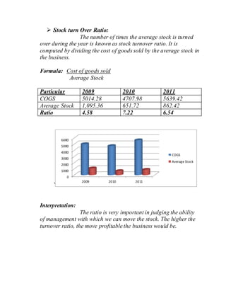  Stock turn Over Ratio:
The number of times the average stock is turned
over during the year is known as stock turnover ratio. It is
computed by dividing the cost of goods sold by the average stock in
the business.
Formula: Cost of goods sold
Average Stock
Particular 2009 2010 2011
COGS 5014.28 4707.98 5639.42
Average Stock 1,095.36 651.72 862.42
Ratio 4.58 7.22 6.54
`
Interpretation:
The ratio is very important in judging the ability
of management with which we can move the stock. The higher the
turnover ratio, the move profitable the business would be.
0
1000
2000
3000
4000
5000
6000
2009 2010 2011
COGS
Average Stock
 