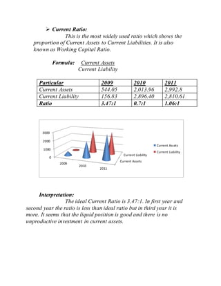  Current Ratio:
This is the most widely used ratio which shows the
proportion of Current Assets to Current Liabilities. It is also
known as Working Capital Ratio.
Formula: Current Assets
Current Liability
Particular 2009 2010 2011
Current Assets 544.05 2,013.96 2,992.8
Current Liability 156.83 2,896.40 2,810.61
Ratio 3.47:1 0.7:1 1.06:1
Interpretation:
The ideal Current Ratio is 3.47:1. In first year and
second year the ratio is less than ideal ratio but in third year it is
more. It seems that the liquid position is good and there is no
unproductive investment in current assets.
Current Assets
Current Liability
0
1000
2000
3000
2009
2010
2011
Current Assets
Current Liability
 