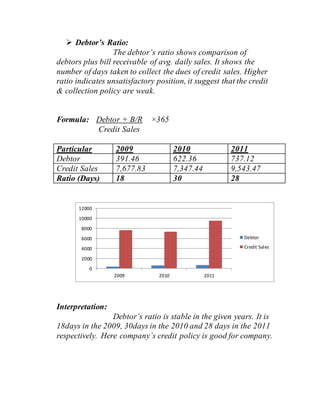  Debtor’s Ratio:
The debtor’s ratio shows comparison of
debtors plus bill receivable of avg. daily sales. It shows the
number of days taken to collect the dues of credit sales. Higher
ratio indicates unsatisfactory position, it suggest that the credit
& collection policy are weak.
Formula: Debtor + B/R ×365
Credit Sales
Particular 2009 2010 2011
Debtor 391.46 622.36 737.12
Credit Sales 7,677.83 7,347.44 9,543.47
Ratio (Days) 18 30 28
Interpretation:
Debtor’s ratio is stable in the given years. It is
18days in the 2009, 30days in the 2010 and 28 days in the 2011
respectively. Here company’s credit policy is good for company.
0
2000
4000
6000
8000
10000
12000
2009 2010 2011
Debtor
Credit Sales
 