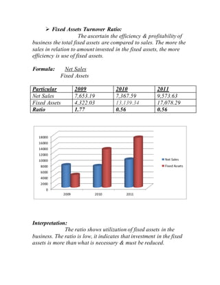  Fixed Assets Turnover Ratio:
The ascertain the efficiency & profitability of
business the total fixed assets are compared to sales. The more the
sales in relation to amount invested in the fixed assets, the more
efficiency is use of fixed assets.
Formula: Net Sales
Fixed Assets
Particular 2009 2010 2011
Net Sales 7,653.19 7,367.59 9,573.63
Fixed Assets 4,322.03 13,139.34 17,078.29
Ratio 1.77 0.56 0.56
Interpretation:
The ratio shows utilization of fixed assets in the
business. The ratio is low, it indicates that investment in the fixed
assets is more than what is necessary & must be reduced.
0
2000
4000
6000
8000
10000
12000
14000
16000
18000
2009 2010 2011
Net Sales
Fixed Assets
 