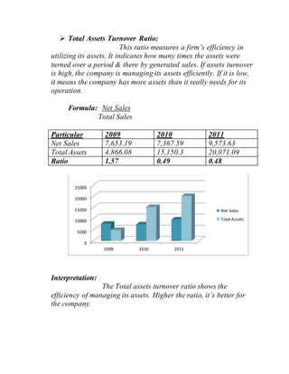  Total Assets Turnover Ratio:
This ratio measures a firm’s efficiency in
utilizing its assets. It indicates how many times the assets were
turned over a period & there by generated sales. If assets turnover
is high, the company is managing its assets efficiently. If it is low,
it means the company has more assets than it really needs for its
operation.
Formula: Net Sales
Total Sales
Particular 2009 2010 2011
Net Sales 7,653.19 7,367.59 9,573.63
Total Assets 4,866.08 15,150.3 20,071.09
Ratio 1.57 0.49 0.48
Interpretation:
The Total assets turnover ratio shows the
efficiency of managing its assets. Higher the ratio, it’s better for
the company.
0
5000
10000
15000
20000
25000
2009 2010 2011
Net Sales
Total Assets
 